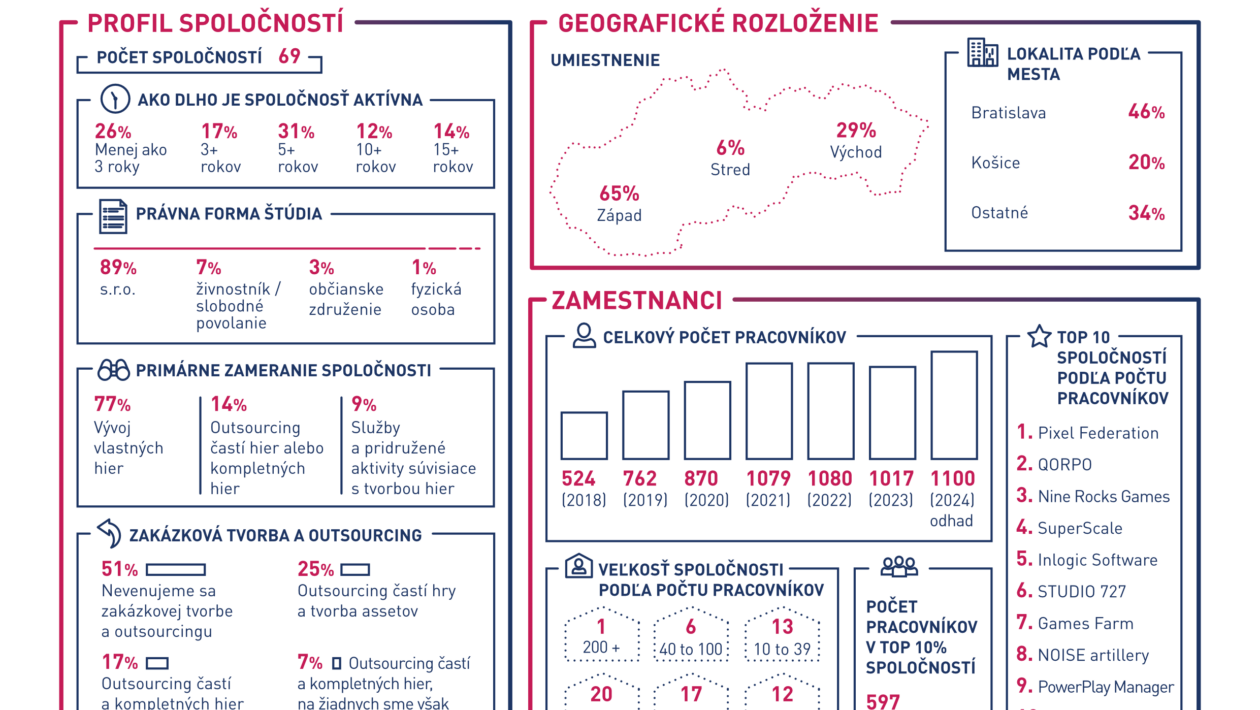 Prozkoumejte statistiky slovenského herního průmyslu