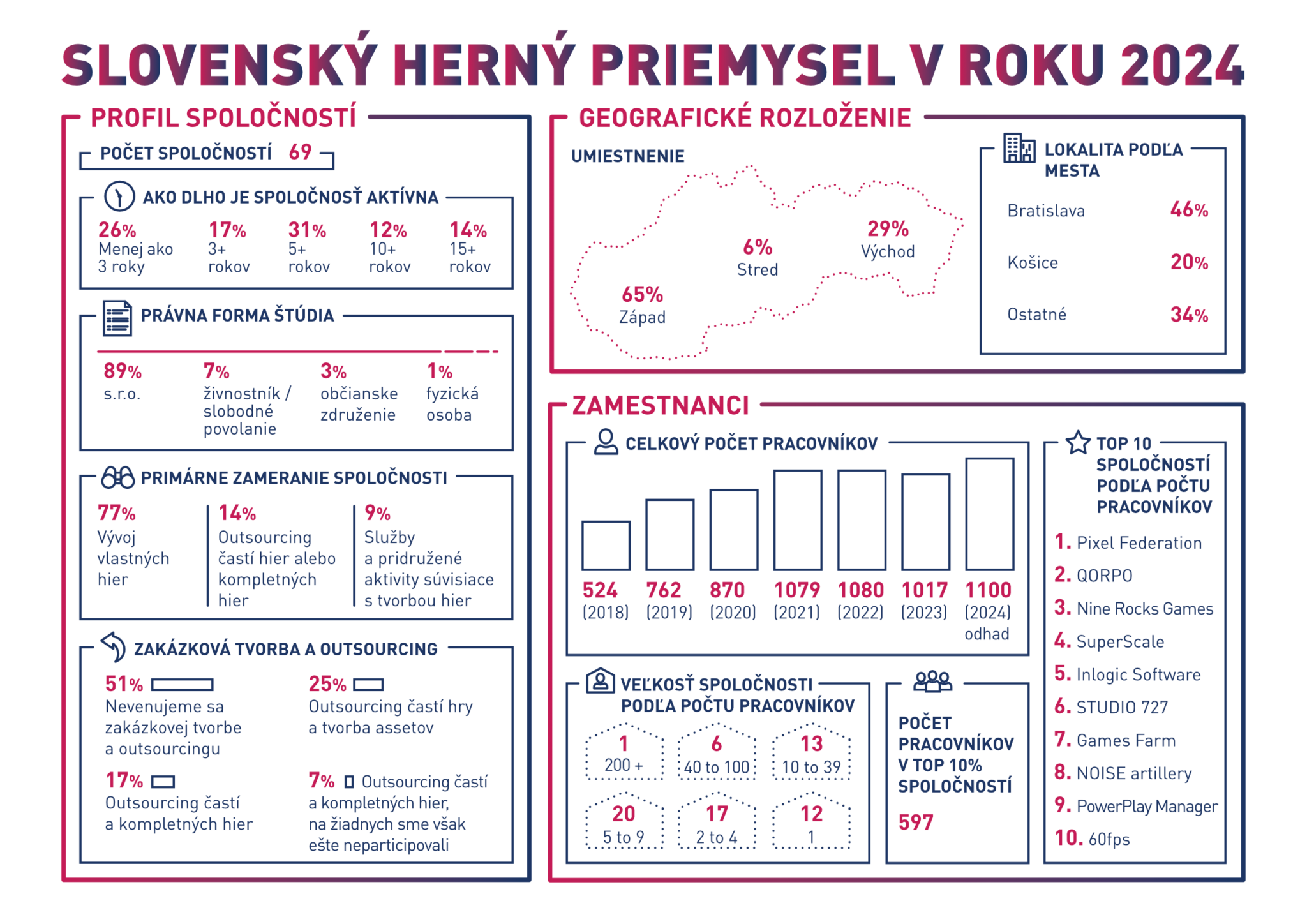 Prozkoumejte statistiky slovenského herního průmyslu