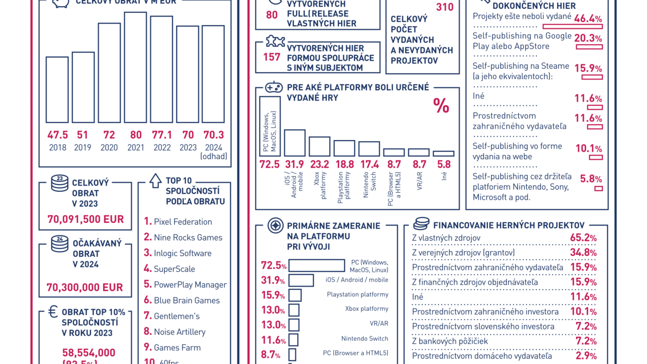 Prozkoumejte statistiky slovenského herního průmyslu