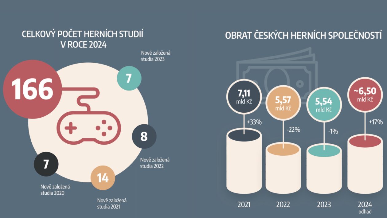 Podívejte se, jak si vede český herní průmysl