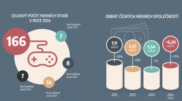 Podívejte se, jak si vede český herní průmysl